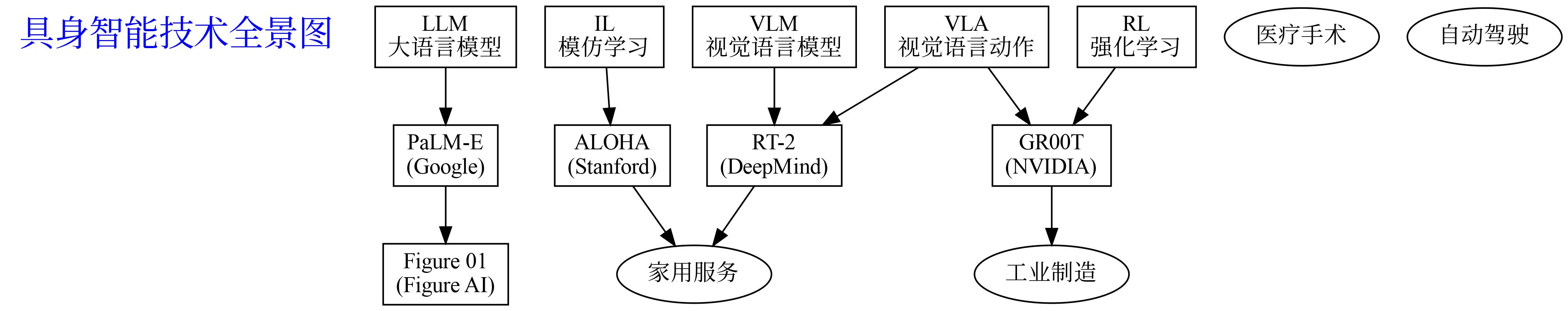 具身智能入门